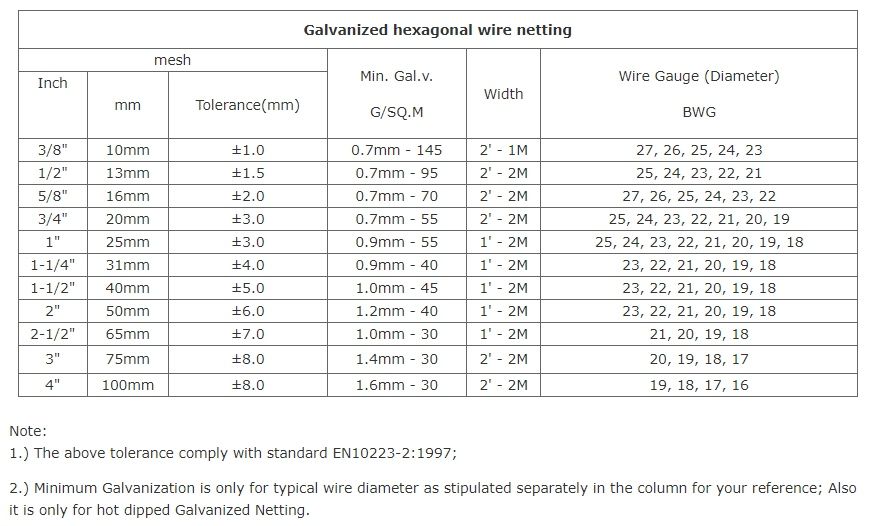 Hexgonal Wire Mesh